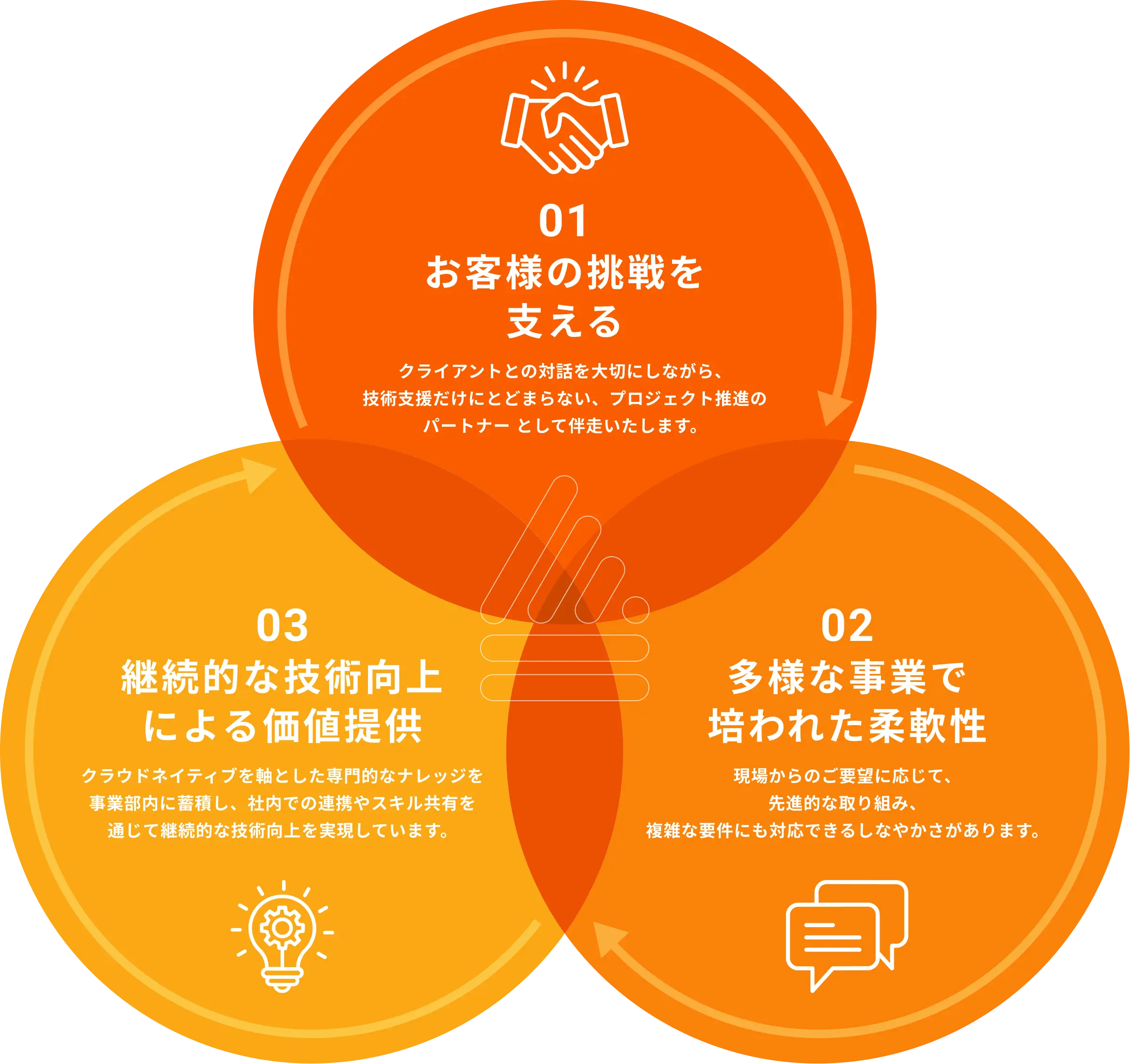 01 お客様の挑戦を支える 02多様な事業で培われた柔軟性 03継続的な技術向上による価値提供