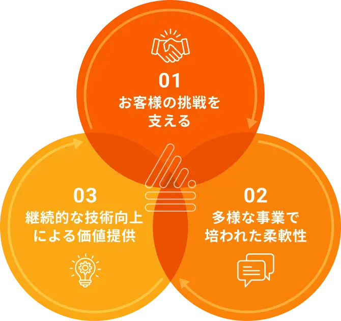 01 お客様の挑戦を支える 02多様な事業で培われた柔軟性 03継続的な技術向上による価値提供
