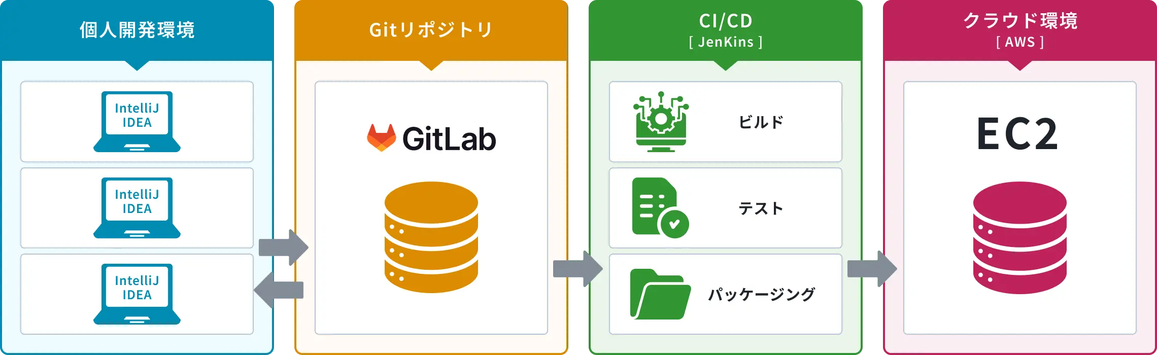 GitLab、IntelliJ IDEA、Jenkins、AWS EC2 を使った開発フローの概略図