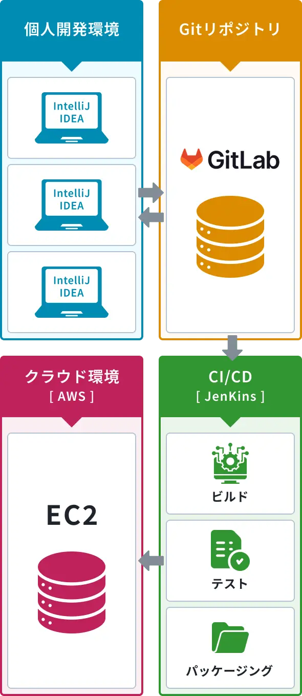 GitLab、IntelliJ IDEA、Jenkins、AWS EC2 を使った開発フローの概略図