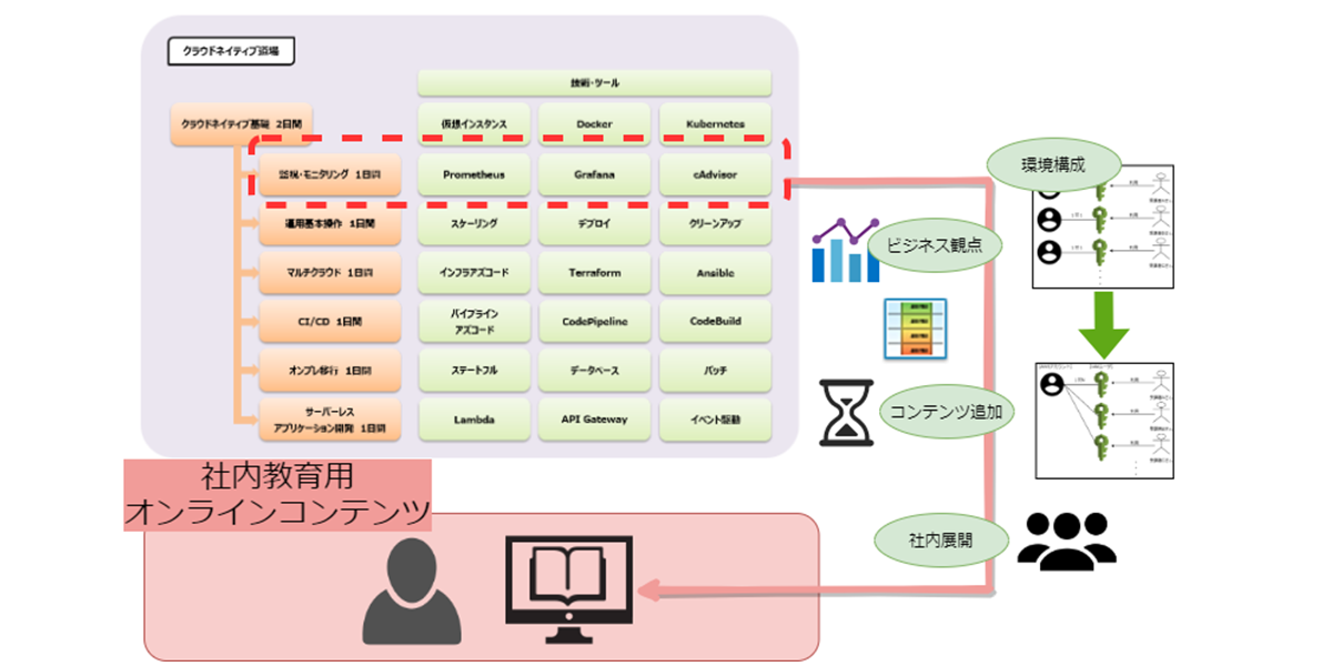クラウドネイティブ道場_支援事例1