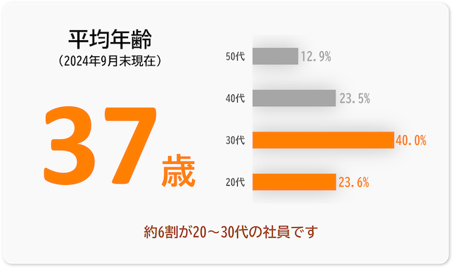 平均年齢