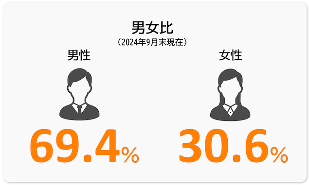 男女比率
