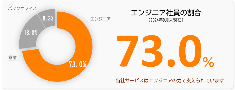 エンジニア社員の割合