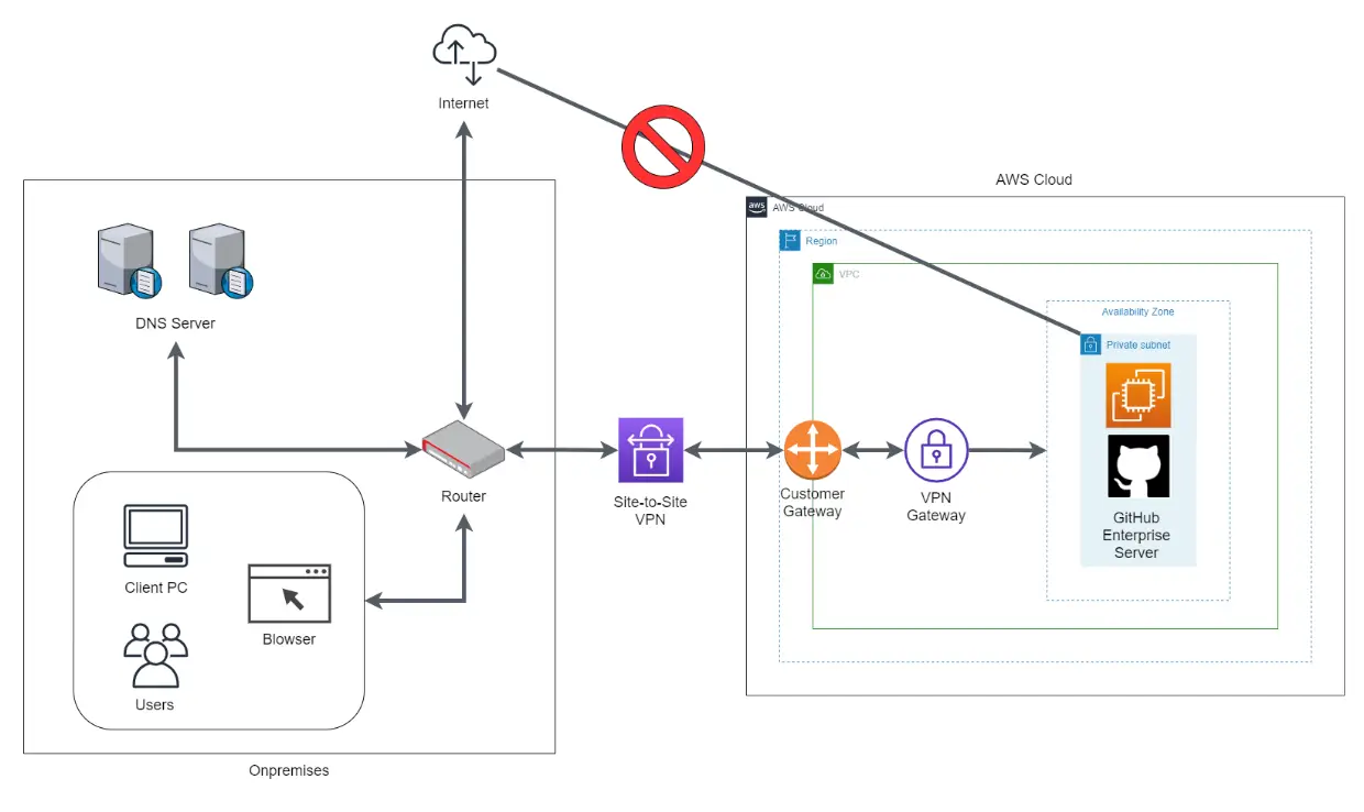 ハイブリッドクラウド構成による GitHub Enterprise Server 構築支援