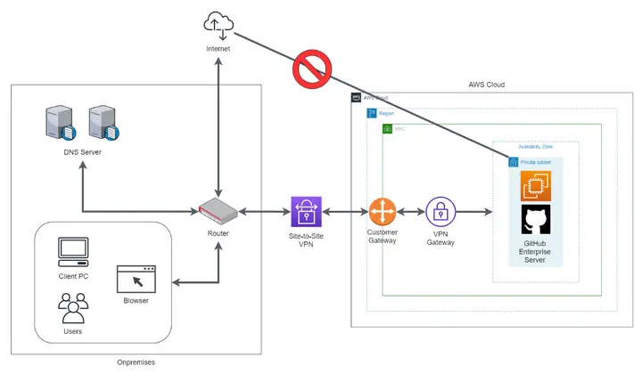 ハイブリッドクラウド構成による GitHub Enterprise Server 構築支援