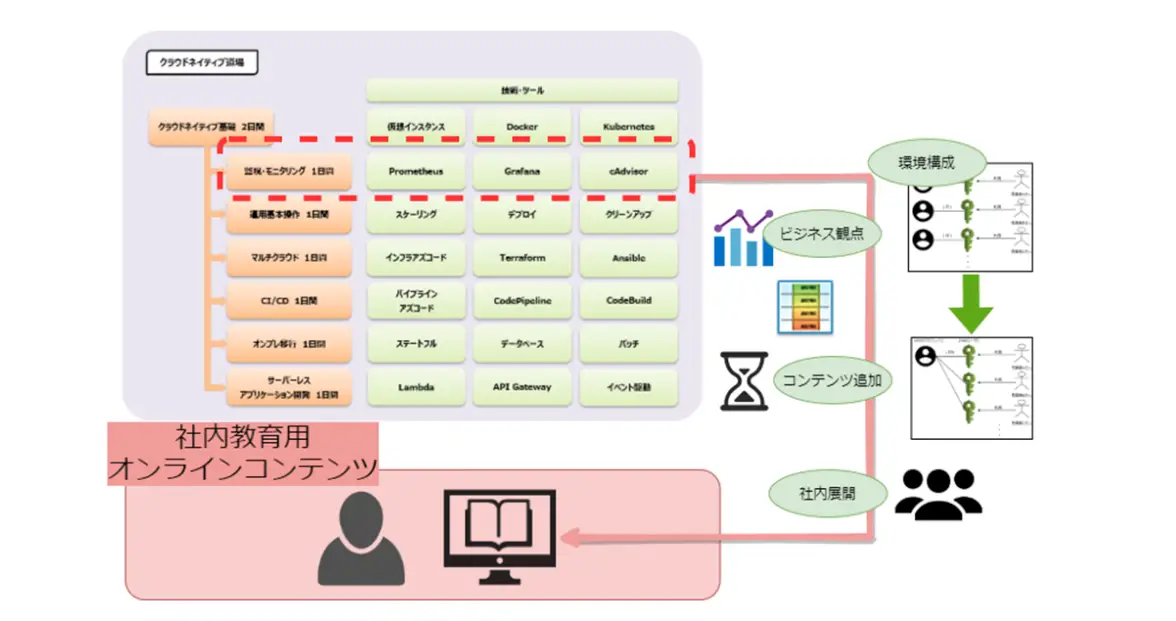 DevOps/クラウドネイティブ人材育成トレーニング