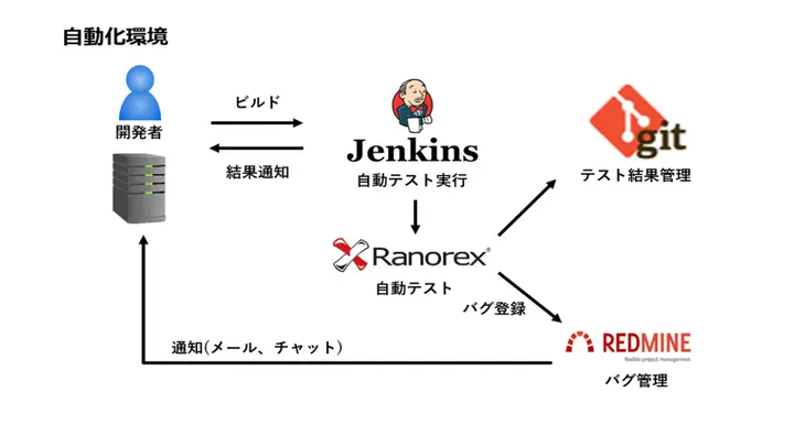 テスト自動化支援 某機器メーカー様